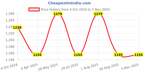 tatacliq.com showoffff SHOWOFF Grey Cotton Slim Fit Camouflage Hooded SweatShirt showoffff Price History Graph from 4 Oct 2024 to 4 Nov 2025