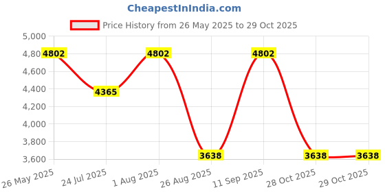 tatacliq.com showoffff SHOWOFF Grey Cotton Slim Fit Camouflage Jackets showoffff Price History Graph from 26 May 2025 to 29 Oct 2025