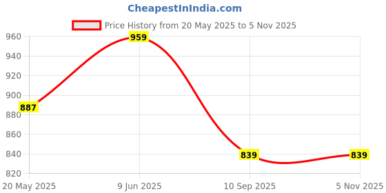 tatacliq.com showoffff Showoff Grey Cotton Slim Fit Floral Print Shirt showoffff Price History Graph from 20 May 2025 to 4 Nov 2025