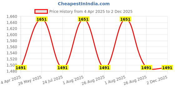 tatacliq.com showoffff SHOWOFF Grey Cotton Slim Fit Printed Hooded SweatShirt showoffff Price History Graph from 4 Apr 2025 to 2 Dec 2025