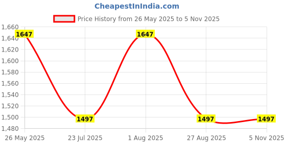 tatacliq.com showoffff SHOWOFF Grey Cotton Slim Fit Printed Hooded SweatShirt showoffff Price History Graph from 26 May 2025 to 3 Nov 2025