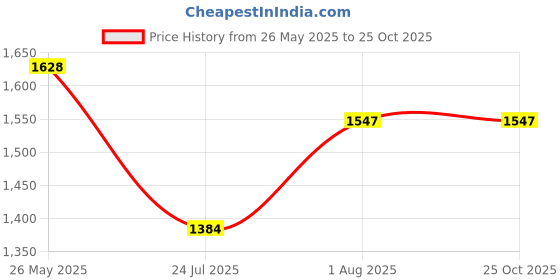 tatacliq.com showoffff Showoff Grey Cotton Slim Fit Printed Jacket showoffff Price History Graph from 26 May 2025 to 25 Oct 2025