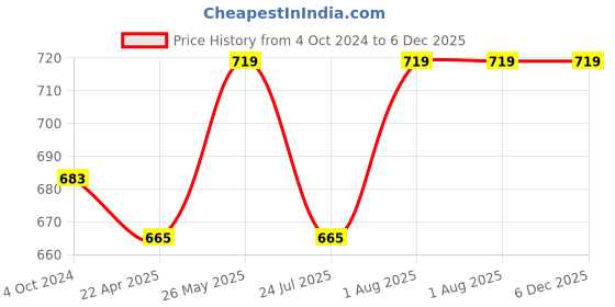 tatacliq.com showoffff Showoff Grey Cotton Slim Fit Printed Shorts showoffff Price History Graph from 4 Oct 2024 to 5 Dec 2025