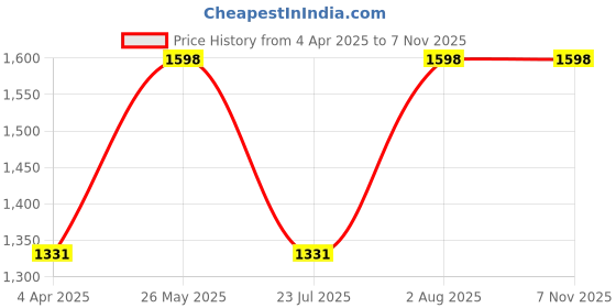 tatacliq.com showoffff SHOWOFF Grey Cotton Slim Fit Printed Sweatshirt showoffff Price History Graph from 4 Apr 2025 to 7 Nov 2025