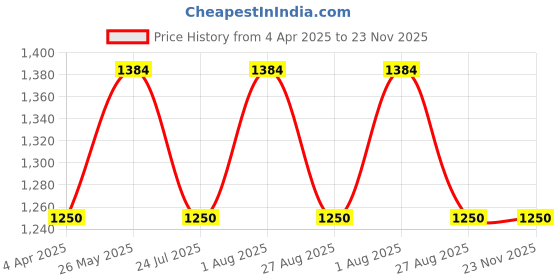 tatacliq.com showoffff SHOWOFF Grey Cotton Slim Fit Printed Sweatshirt showoffff Price History Graph from 4 Apr 2025 to 23 Nov 2025