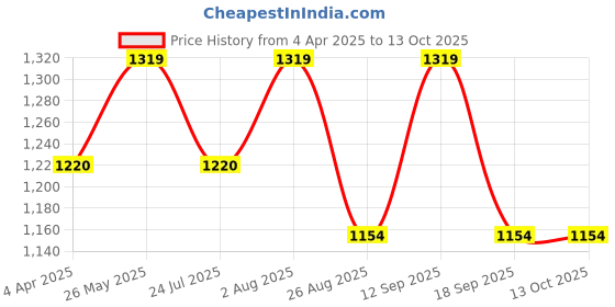tatacliq.com showoffff Showoff Grey Cotton Slim Fit Self Pattern Sweatshirt showoffff Price History Graph from 4 Apr 2025 to 12 Oct 2025