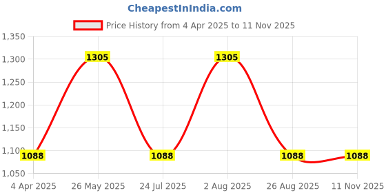 tatacliq.com showoffff SHOWOFF Grey Cotton Slim Fit Solid Sweatshirt showoffff Price History Graph from 4 Apr 2025 to 10 Nov 2025