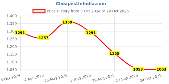 tatacliq.com showoffff Showoff Grey Cotton Slim Fit Solid Sweatshirts showoffff Price History Graph from 5 Oct 2024 to 23 Oct 2025