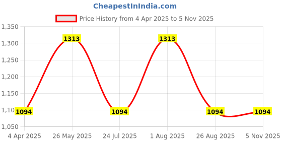 tatacliq.com showoffff SHOWOFF Grey Cotton Slim Fit Solid Trackpants showoffff Price History Graph from 4 Apr 2025 to 4 Nov 2025