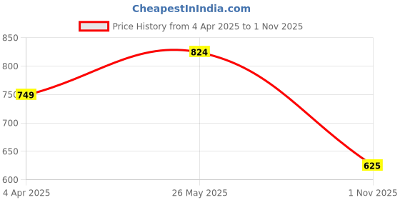 tatacliq.com showoffff SHOWOFF Grey Cotton Slim Fit Stripes Shirt showoffff Price History Graph from 4 Apr 2025 to 1 Nov 2025