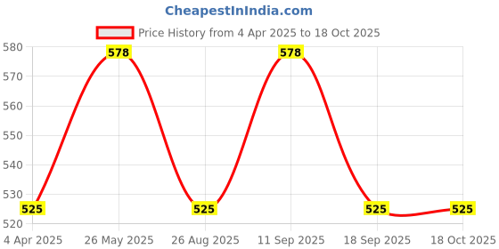 tatacliq.com showoffff SHOWOFF Grey Cotton Textured Joggers showoffff Price History Graph from 4 Apr 2025 to 17 Oct 2025