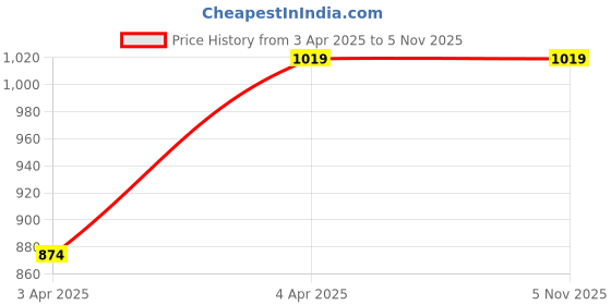 tatacliq.com showoffff SHOWOFF Grey Crop Shrug showoffff Price History Graph from 3 Apr 2025 to 5 Nov 2025