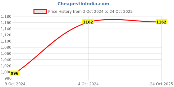 tatacliq.com showoffff SHOWOFF Grey Denim Embellished Mid Rise Jeans showoffff Price History Graph from 3 Oct 2024 to 23 Oct 2025