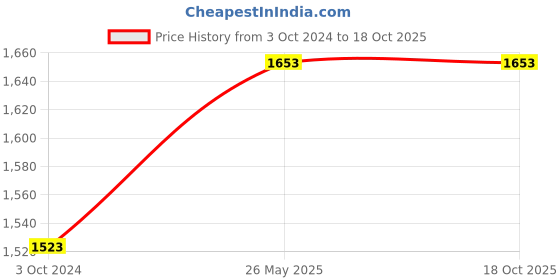 tatacliq.com showoffff SHOWOFF Grey Denim Flared Fit Mid Rise Bootcut Jeans showoffff Price History Graph from 3 Oct 2024 to 18 Oct 2025