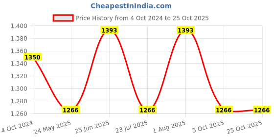 tatacliq.com showoffff SHOWOFF Grey Denim Flared Fit Mid Rise Jeans showoffff Price History Graph from 4 Oct 2024 to 25 Oct 2025