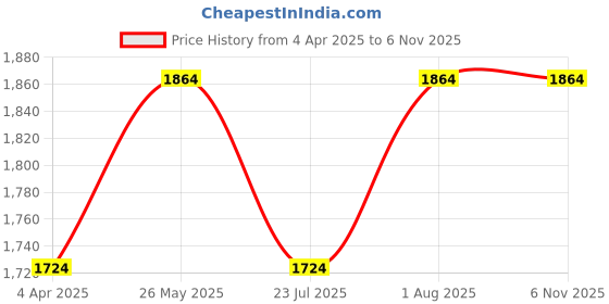 tatacliq.com showoffff SHOWOFF Grey Denim Flared Fit Mid Rise Jeans showoffff Price History Graph from 4 Apr 2025 to 4 Nov 2025