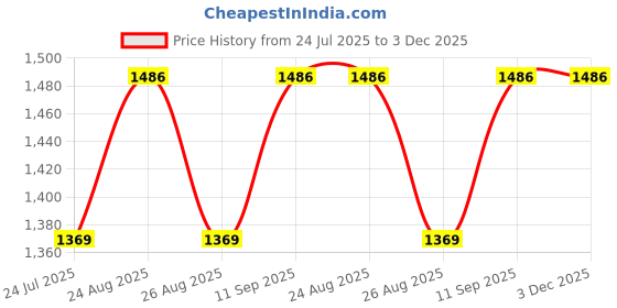 tatacliq.com showoffff SHOWOFF Grey Denim Flared Fit Mid Rise Jeans showoffff Price History Graph from 24 Jul 2025 to 3 Dec 2025