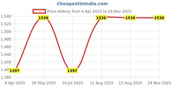 tatacliq.com showoffff SHOWOFF Grey Denim Jacket showoffff Price History Graph from 4 Apr 2025 to 24 Nov 2025