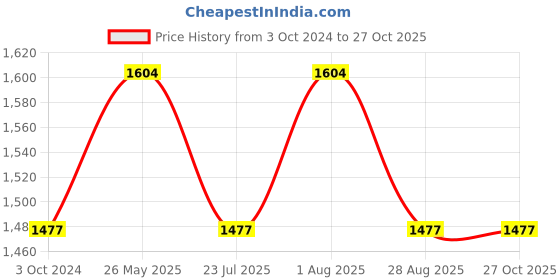 tatacliq.com showoffff SHOWOFF Grey Denim Regular Fit Mid Rise Jeans showoffff Price History Graph from 3 Oct 2024 to 27 Oct 2025