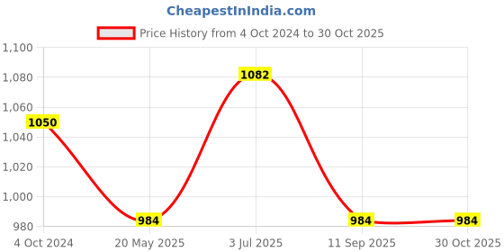 tatacliq.com showoffff SHOWOFF Grey Denim Relaxed Fit Mid Rise Jeans showoffff Price History Graph from 4 Oct 2024 to 30 Oct 2025