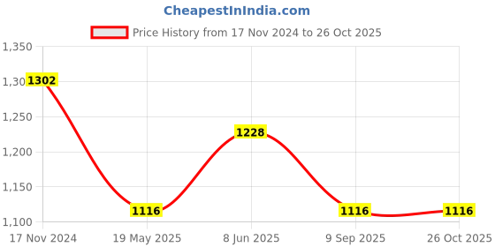 tatacliq.com showoffff SHOWOFF Grey Denim Relaxed Fit Mid Rise Jeans showoffff Price History Graph from 17 Nov 2024 to 25 Oct 2025