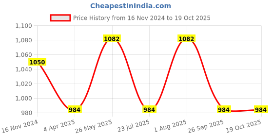 tatacliq.com showoffff SHOWOFF Grey Denim Relaxed Fit Mid Rise Jeans showoffff Price History Graph from 16 Nov 2024 to 18 Oct 2025