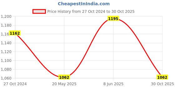tatacliq.com showoffff SHOWOFF Grey Denim Skinny Fit Mid Rise Jeans showoffff Price History Graph from 27 Oct 2024 to 30 Oct 2025