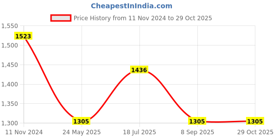 tatacliq.com showoffff SHOWOFF Grey Denim Slim Fit Mid Rise Jeans showoffff Price History Graph from 11 Nov 2024 to 29 Oct 2025