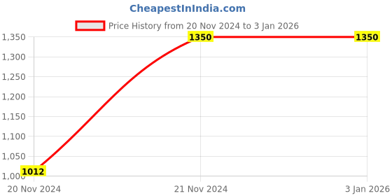 tatacliq.com showoffff SHOWOFF Grey Denim Straight Fit Mid Rise Jeans showoffff Price History Graph from 20 Nov 2024 to 31 Dec 2025