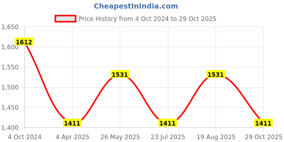 tatacliq.com showoffff SHOWOFF Grey Denim Straight Fit Mid Rise Jeans showoffff Price History Graph from 4 Oct 2024 to 29 Oct 2025