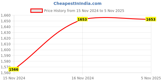 tatacliq.com showoffff SHOWOFF Grey Denim Straight Fit Mid Rise Jeans showoffff Price History Graph from 15 Nov 2024 to 4 Nov 2025