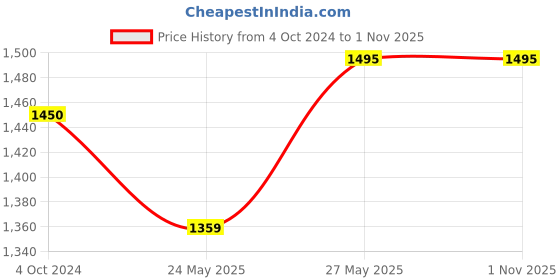 tatacliq.com showoffff SHOWOFF Grey Denim Straight Fit Mid Rise Jeans showoffff Price History Graph from 4 Oct 2024 to 31 Oct 2025