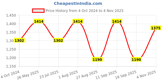 tatacliq.com showoffff SHOWOFF Grey Floral Print Fit & Flare Dress showoffff Price History Graph from 4 Oct 2024 to 4 Nov 2025