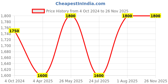 tatacliq.com showoffff SHOWOFF Grey Floral Print Gown showoffff Price History Graph from 4 Oct 2024 to 24 Nov 2025