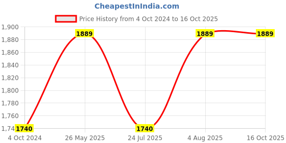 tatacliq.com showoffff SHOWOFF Grey Floral Print Kurta showoffff Price History Graph from 4 Oct 2024 to 15 Oct 2025