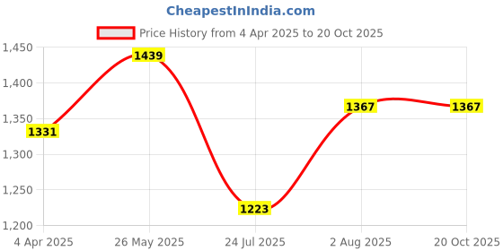tatacliq.com showoffff SHOWOFF Grey Floral Print Kurta showoffff Price History Graph from 4 Apr 2025 to 18 Oct 2025