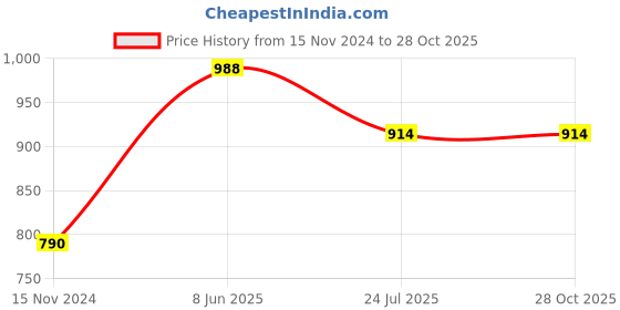 tatacliq.com showoffff SHOWOFF Grey Geometric Print Poncho showoffff Price History Graph from 15 Nov 2024 to 28 Oct 2025