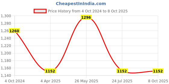 tatacliq.com showoffff SHOWOFF Grey Geometric Print Poncho showoffff Price History Graph from 4 Oct 2024 to 8 Oct 2025