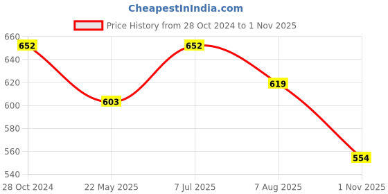 tatacliq.com showoffff SHOWOFF Grey Graphic Print Crop T-Shirt showoffff Price History Graph from 28 Oct 2024 to 1 Nov 2025
