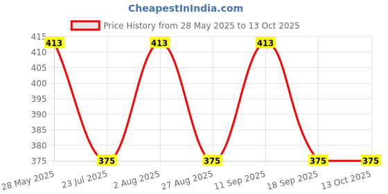 tatacliq.com showoffff SHOWOFF Grey High Rise Regular Fit Trousers showoffff Price History Graph from 28 May 2025 to 13 Oct 2025
