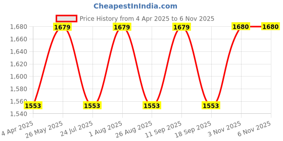 tatacliq.com showoffff Showoff Grey Loose Fit Distressed Jeans showoffff Price History Graph from 4 Apr 2025 to 6 Nov 2025
