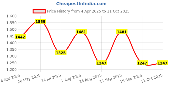 tatacliq.com showoffff Showoff Grey Nylon Slim Fit Abstract Jacket showoffff Price History Graph from 4 Apr 2025 to 11 Oct 2025