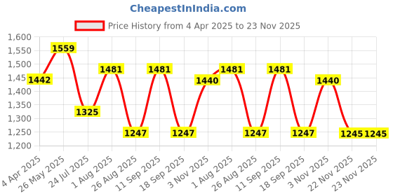 tatacliq.com showoffff Showoff Grey Nylon Slim Fit Abstract Jacket showoffff Price History Graph from 4 Apr 2025 to 22 Nov 2025