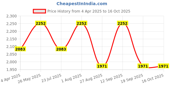 tatacliq.com showoffff SHOWOFF Grey Nylon Slim Fit Printed Jacket showoffff Price History Graph from 4 Apr 2025 to 15 Oct 2025