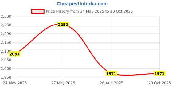 tatacliq.com showoffff SHOWOFF Grey Nylon Slim Fit Stripes Jacket showoffff Price History Graph from 24 May 2025 to 20 Oct 2025