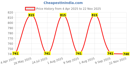 tatacliq.com showoffff SHOWOFF Grey Plain Shirt showoffff Price History Graph from 4 Apr 2025 to 22 Nov 2025