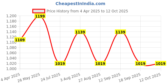 tatacliq.com showoffff SHOWOFF Grey Printed A Line Dress showoffff Price History Graph from 4 Apr 2025 to 12 Oct 2025