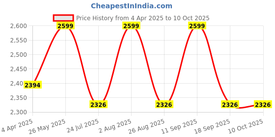 tatacliq.com showoffff SHOWOFF Grey Printed Co-Ord Set showoffff Price History Graph from 4 Apr 2025 to 10 Oct 2025