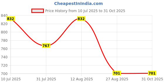 tatacliq.com showoffff SHOWOFF Grey Printed Crop Top showoffff Price History Graph from 10 Jul 2025 to 30 Oct 2025