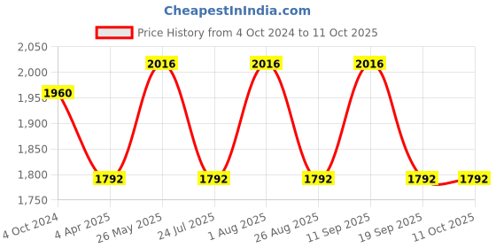 tatacliq.com showoffff SHOWOFF Grey Printed Kurta showoffff Price History Graph from 4 Oct 2024 to 10 Oct 2025